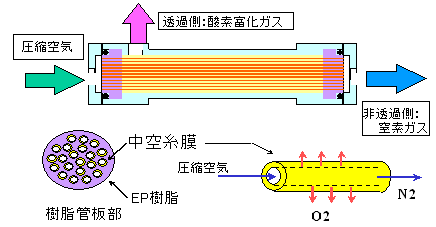 ガス分離膜モジュールの構造（窒素分離膜）