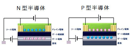 左：N型半導体　右：P型半導体
