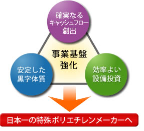 事業基盤強化→日本一の特殊ポリエチレンメーカーへ