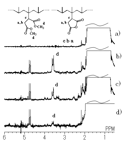 }1F1H-NMR spectra of Blend 1 (a) and methylated Blends 1 (b), 2 (c), and 3(d)