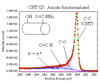 CNTi2jFAmide functionalized