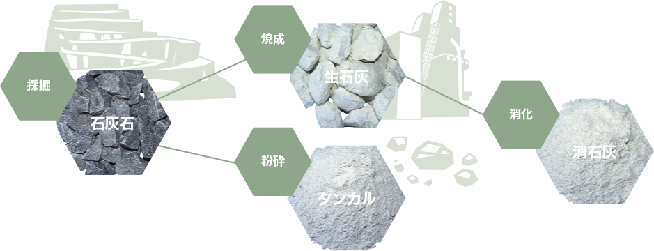 製品の種類と用途 株式会社 東北鉄興社 生石灰 消石灰 タンカル製品の生産