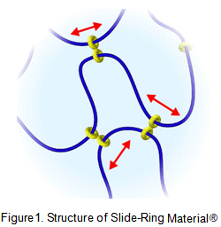 Figure1.Structure of Slide-Ring Material