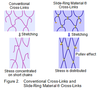 Figure2.Conventional Cross-Links and Slide-Ring Material Cross-Links