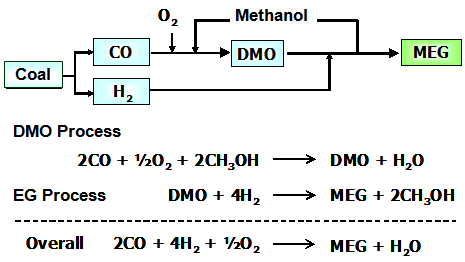 MEG manufacturing method from coal