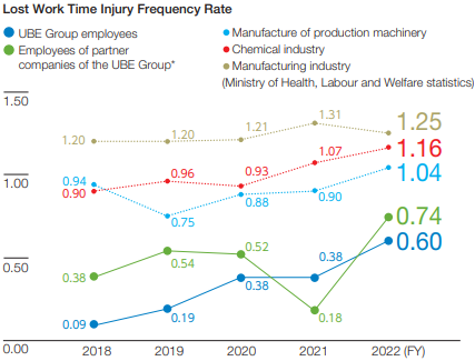 Image: Lost-Time Injury Frequency Rate