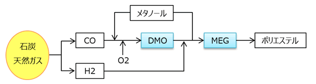 DMO-MEGプロセス
