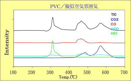 図4：擬似空気雰囲気下でのPVCの熱分解挙動の分析