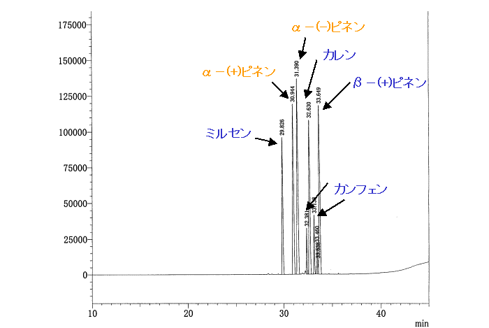 α-ピネンの光学純度及び化学純度の測定