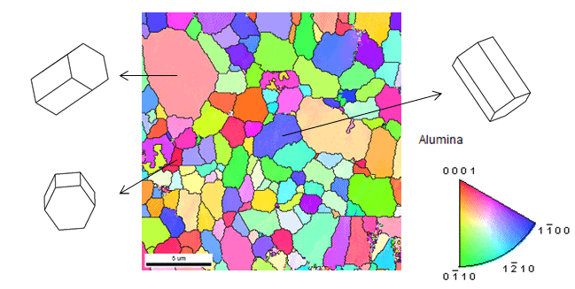 図2：結晶方位マップと代表的な粒子の格子モデル 試料：Al2O3