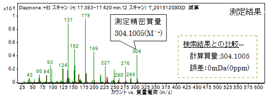 図3：ピークAのマススペクトル（上）と検索結果（下）