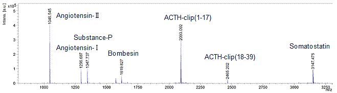 図1：ペプチドスタンダードのマススペクトル