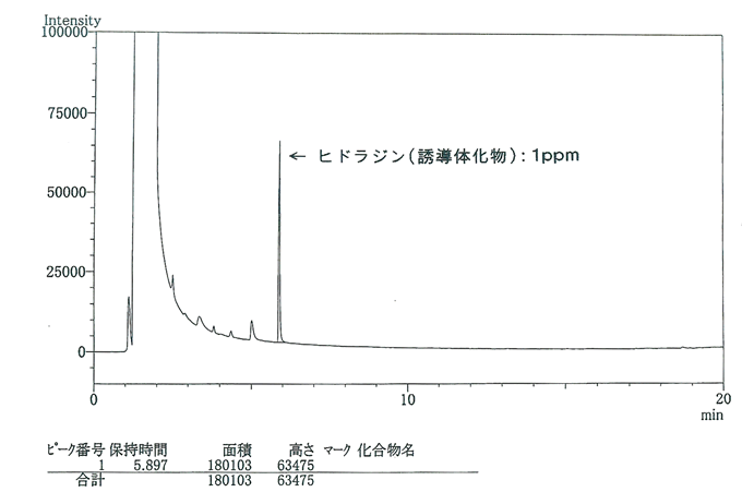 図1：ヒドラジン（誘導体化物）1ppmのGCクロマトグラム