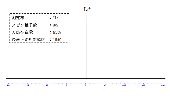 }1FLiPF67Li-NMRXyNg