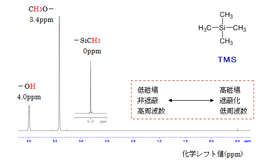 図1：メタノール（CH3OH）とテトラメチルシラン（TMS）の1H-NMRスペクトル