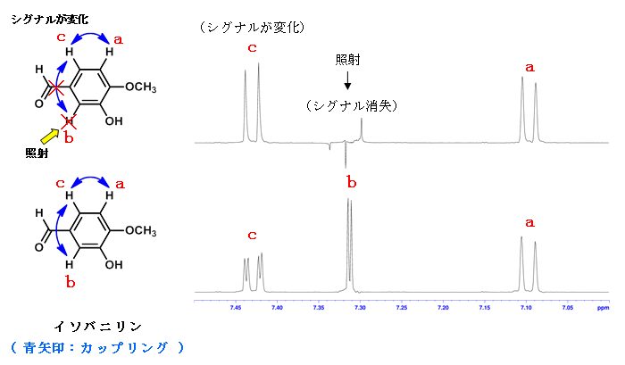 図1：イソバニリンのホモデカップリング1H-NMRスペクトル（上段：シグナルbを照射、下段：照射なし） 