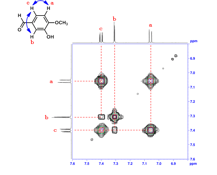 図2：イソバニリンの H-H COSYスペクトル