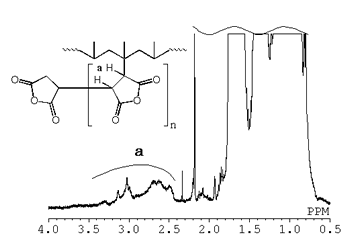 1H-NMR spectrum of oligomeric grafts of MA-grafted polypropylene