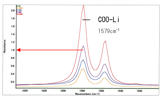 赤外吸収スペクトルの二次微分解析による脂肪酸金属塩の定量 株式会社ube科学分析センター