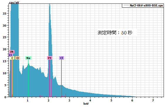 図2：高感度EDSによる測定スペクトル